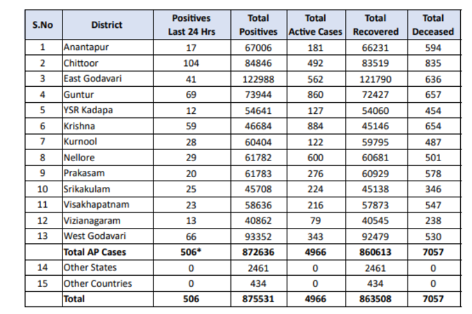 ఆదివారం ఏపీ కరోనా వైరస్ కేసుల వివరాలు