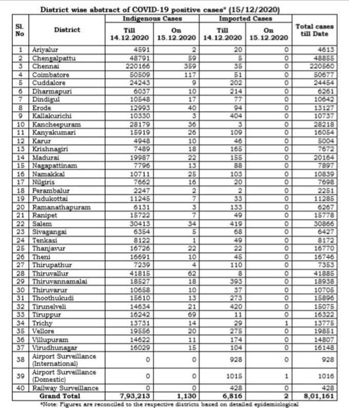 மாவட்ட வாரியாக நிலவரம்