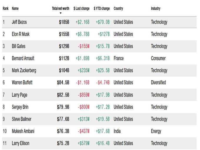 इस समय दुनिया के 10वें अमीर हैं