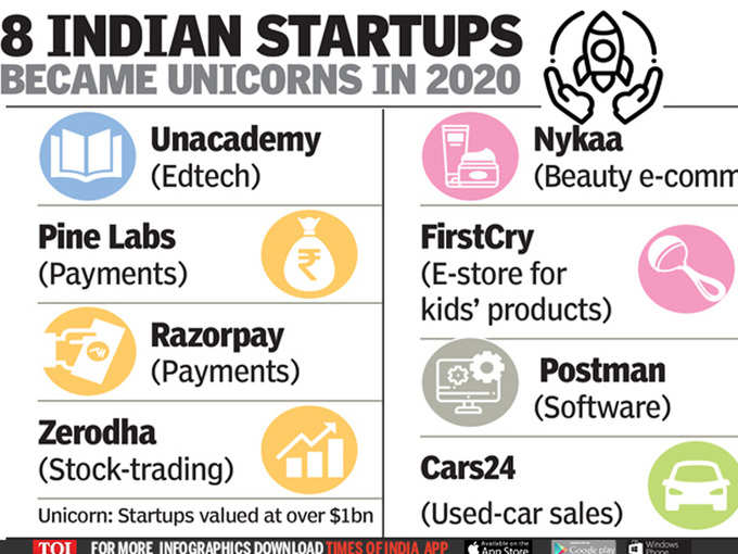 2020 के यूनिकॉर्न