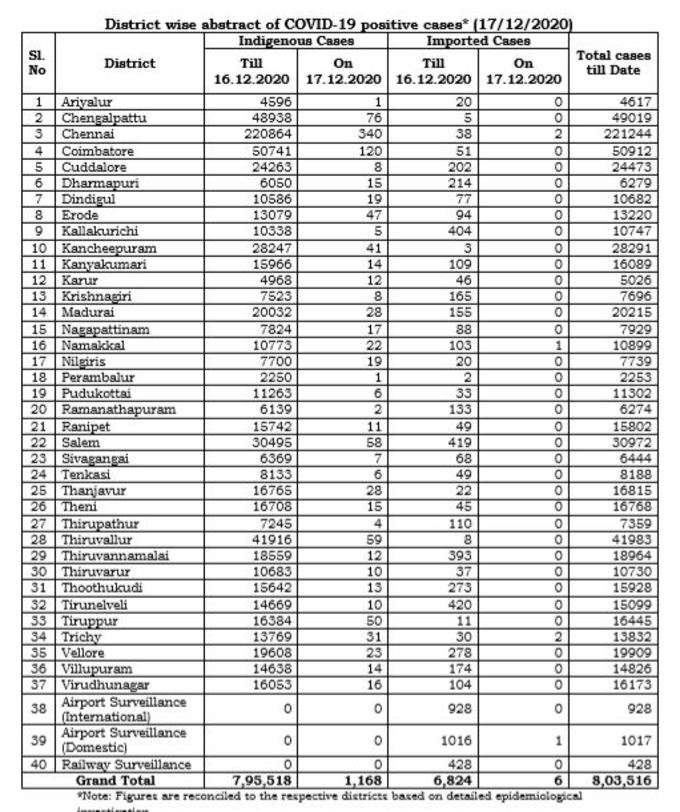 மாவட்ட வாரியாக நிலவரம்