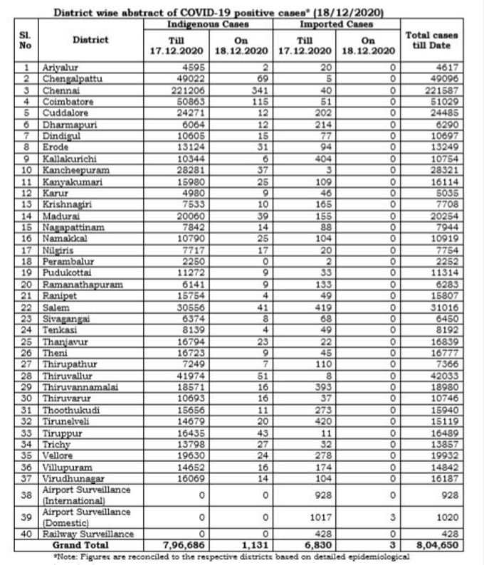 district wise cases