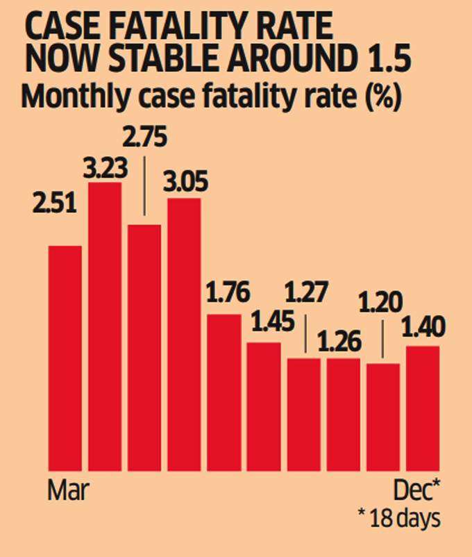 ​मृत्यु दर भी 1.5% तक सीमित