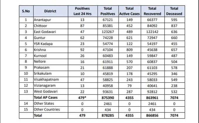 శనివారం ఏపీ కరోనా కేసుల వివరాలు
