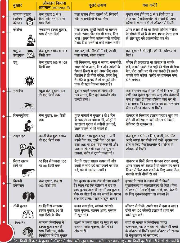 खत्म करें फीवर का डर, लक्षण पहचानें, इलाज करवाएं