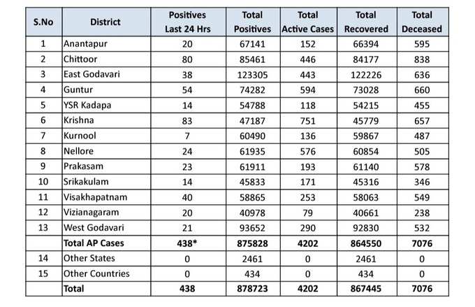 ఆదివారం ఏపీ కరోనా వైరస్ కేసుల వివరాలు