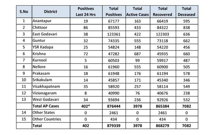 మంగళవారం ఏపీ కరోనా వైరస్ కేసుల వివరాలు