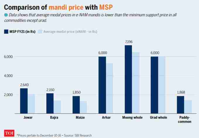 eNAM में MSP से भी कम हैं दाम