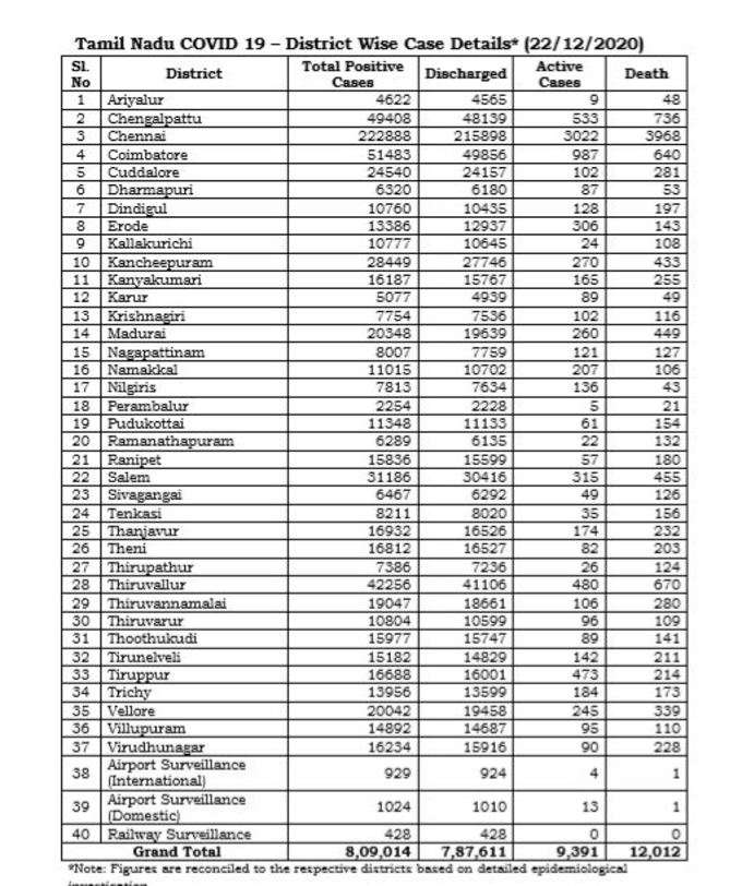 மாவட்ட வாரியாக நிலவரம்