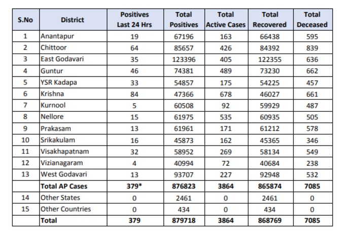 బుధవారం ఏపీ కరోనా కేసుల వివరాలు