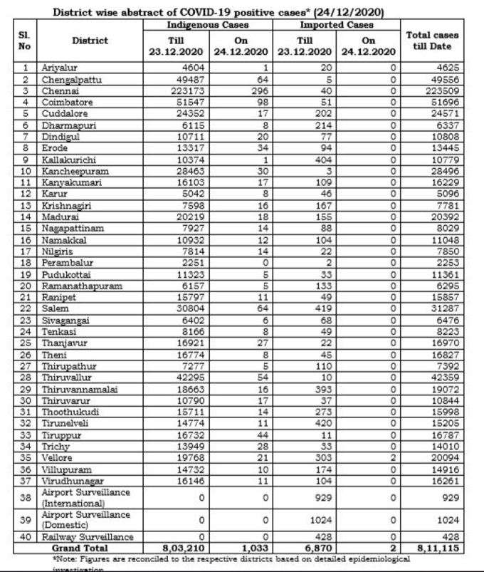 மாவட்ட வாரியாக நிலவரம்