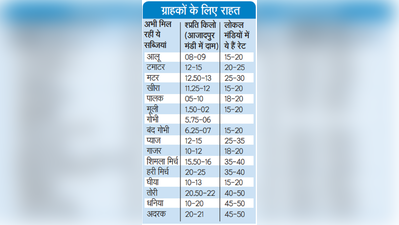 Delhi Vegetables price: खुशखबरी! नए साल के मौके पर सस्ती हुईं सब्जियां, आजादपुर मंडी में 8 रुपये किलो बिक रहा आलू