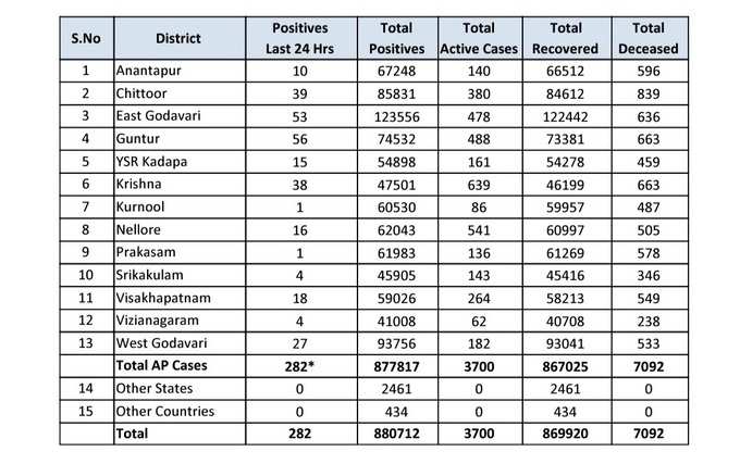 శనివారం ఏపీ కరోనా వైరస్ కేసుల వివరాలు