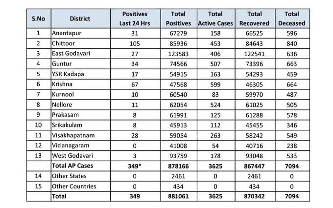 ఆదివారం ఏపీ కరోనా వైరస్ కేసుల వివరాలు