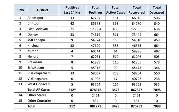 సోమవారం ఏపీ కరోనా వైరస్ కేసులు