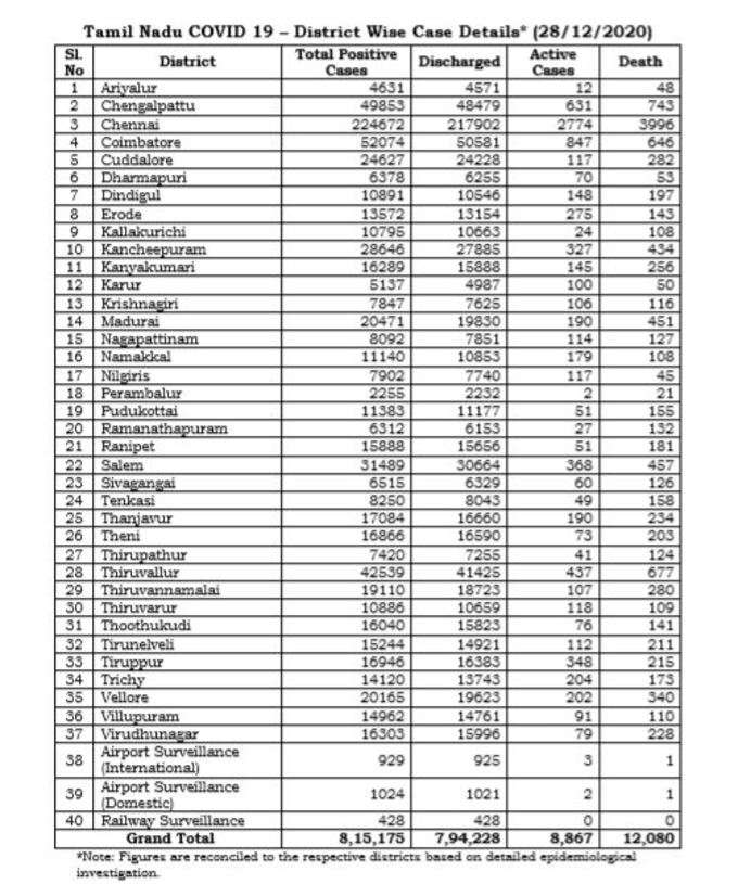 மாவட்ட வாரியாக நிலவரம்