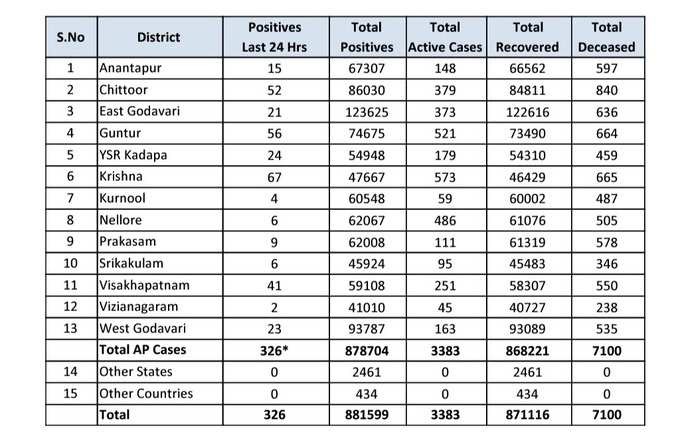 మంగళవారం కరోనా వైరస్ కేసులు