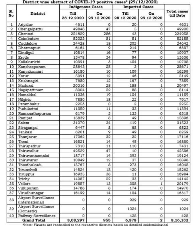 மாவட்ட வாரியாக நிலவரம்