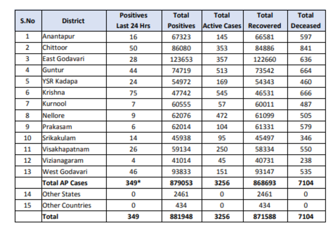 బుధవారం ఏపీ కరోనా కేసుల వివరాలు