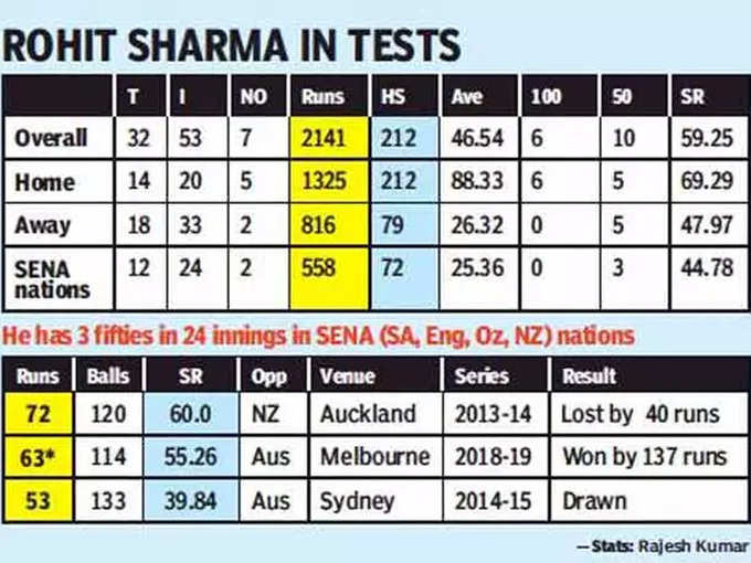 rohit sharma career