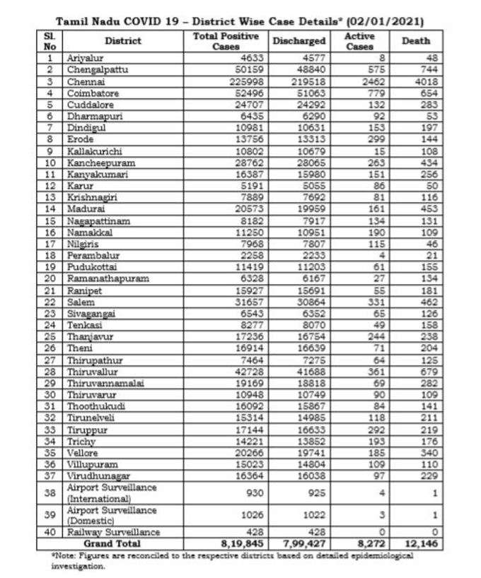 மாவட்ட வாரியாக நிலவரம்