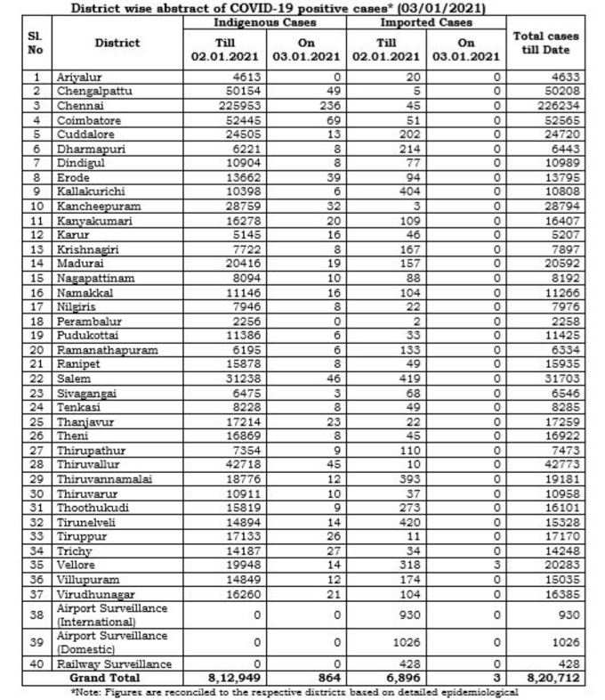 மாவட்ட வாரியாக நிலவரம்