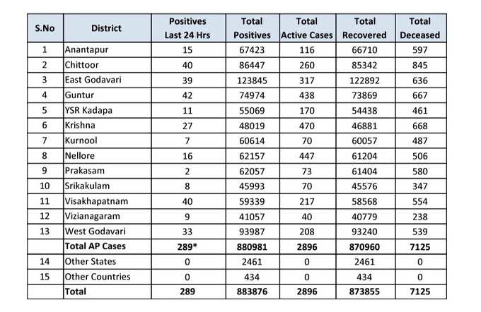 బుధవారం ఏపీ కరోనా కేసుల వివరాలు