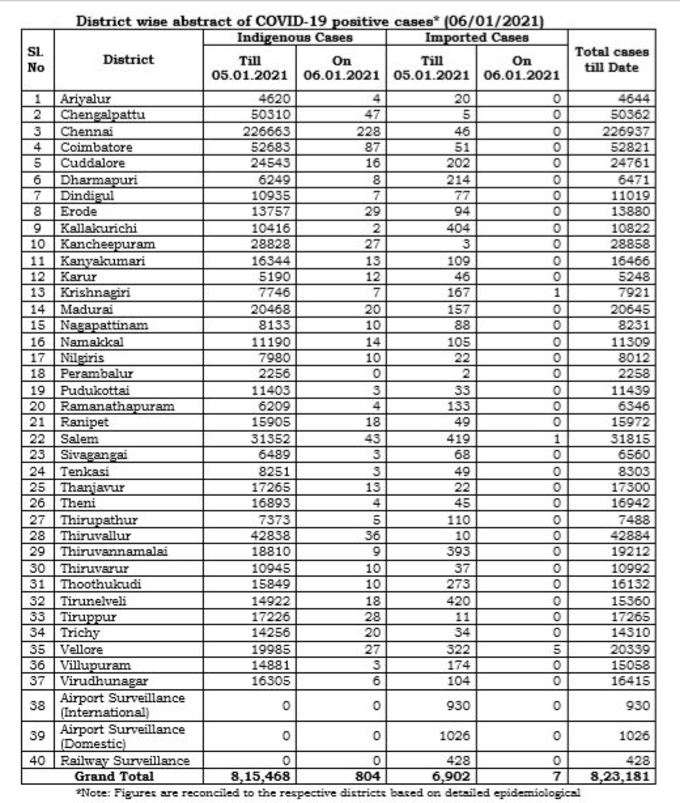 மாவட்ட வாரியாக நிலவரம்