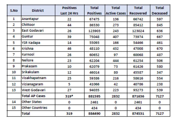 శుక్రవారం ఏపీ కరోనా కేసుల వివరాలు