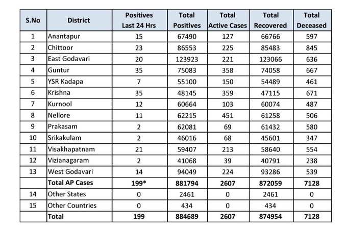శనివారం ఏపీ కరోనా కేసుల వివరాలు