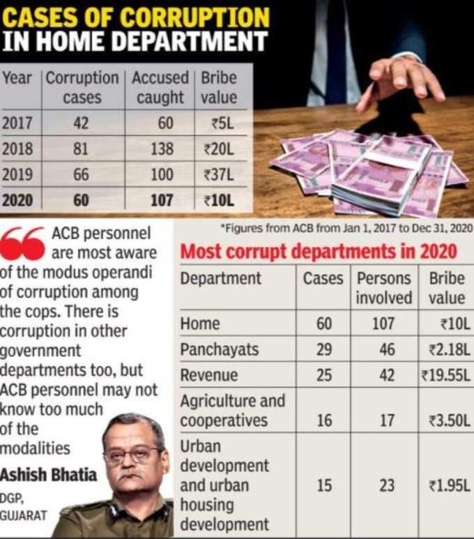 home department corruption case