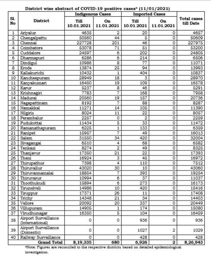 மாவட்ட வாரியாக நிலவரம்