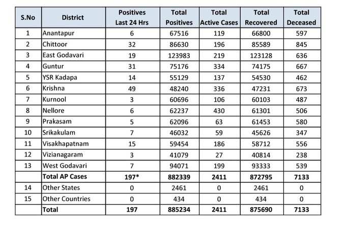 మంగళవారం ఏపీ కరోనా వైరస్ కేసుల వివరాలు