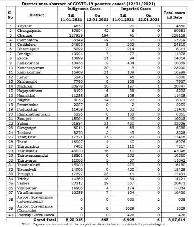 மாவட்ட வாரியாக நிலவரம்