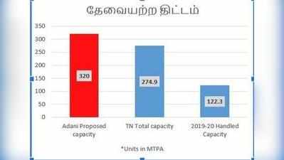 காட்டுப்பள்ளி துறைமுகத் திட்டத்தை ஏன் எதிர்க்க வேண்டும்?