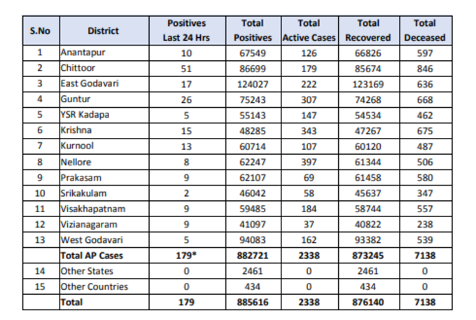 గురువారం ఏపీ కరోనా కేసుల వివరాలు