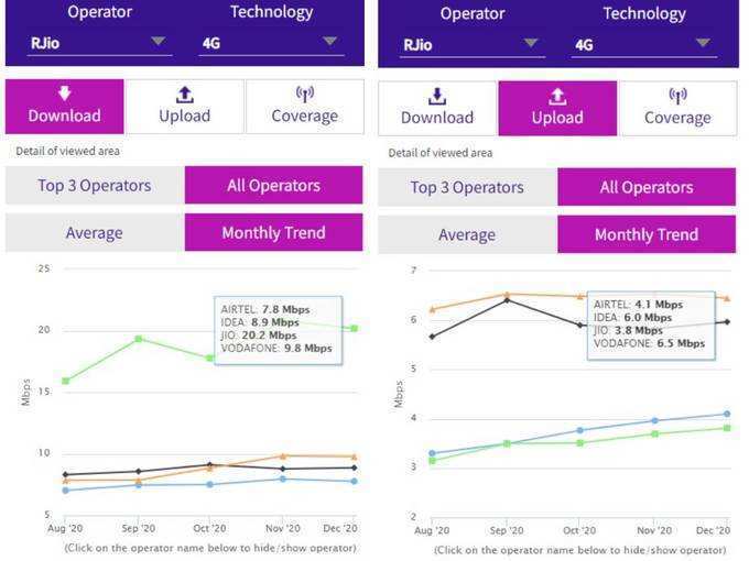 Reliance Jio Download Speed December