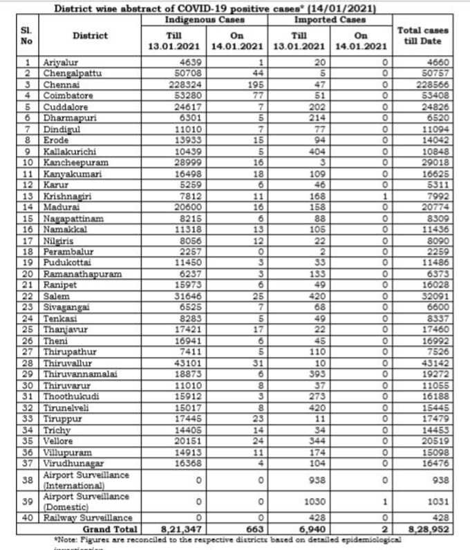 மாவட்ட வாரியாக நிலவரம்