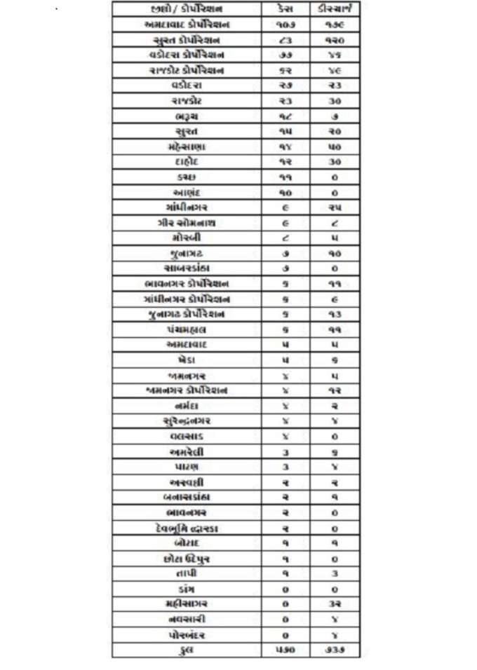 Corona in Gujarat today cases