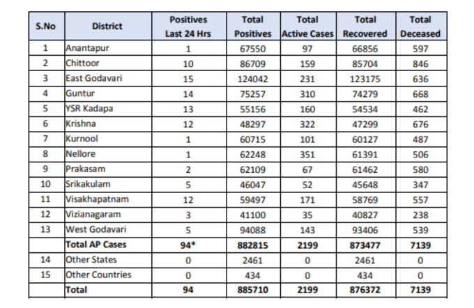 శుక్రవారం ఏపీ కరోనా కేసుల వివరాలు