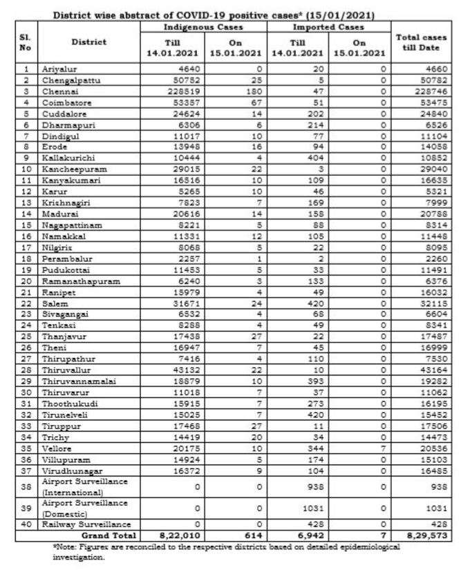 மாவட்ட வாரியாக நிலவரம்