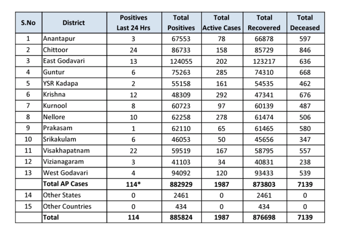 శనివారం ఏపీ కరోనా వైరస్ కేసుల వివరాలు