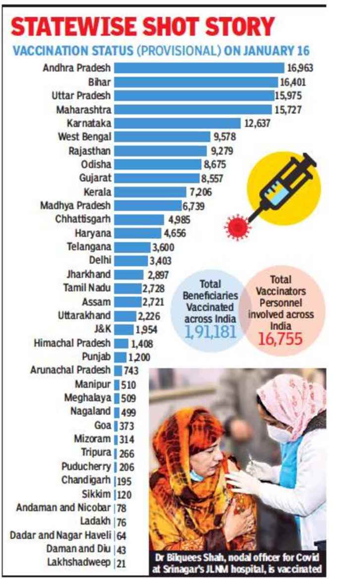 पहले दिन आपके राज्‍य में कितनों को लगा टीका?