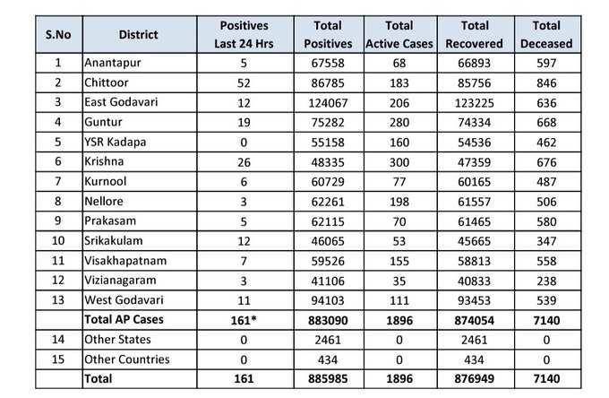 ఆదివారం ఏపీ కరోనా వైరస్ కేసుల వివరాలు