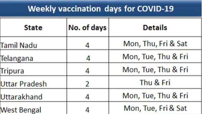 यूपी में केवल दो दिन लगेगा टीका