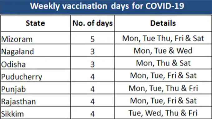 मिजोरम में 5 तो ओडिशा में 3 दिन लगेगी वैक्‍सीन
