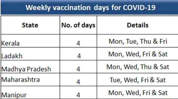 हफ्ते में चार दिन वैक्‍सीन लगाएंगे ये राज्‍य