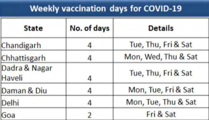 दिल्‍ली में चार तो गोवा में 2 दिन लगेगी वैक्‍सीन