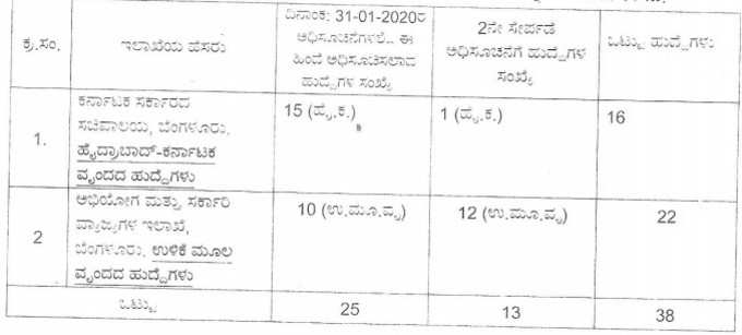 2019-20ನೇ ಸಾಲಿನ ಎಫ್‌ಡಿಎ ನೇಮಕಾತಿಗೆ ಹೆಚ್ಚುವರಿ ಹುದ್ದೆಗಳ ಸೇರ್ಪಡೆ