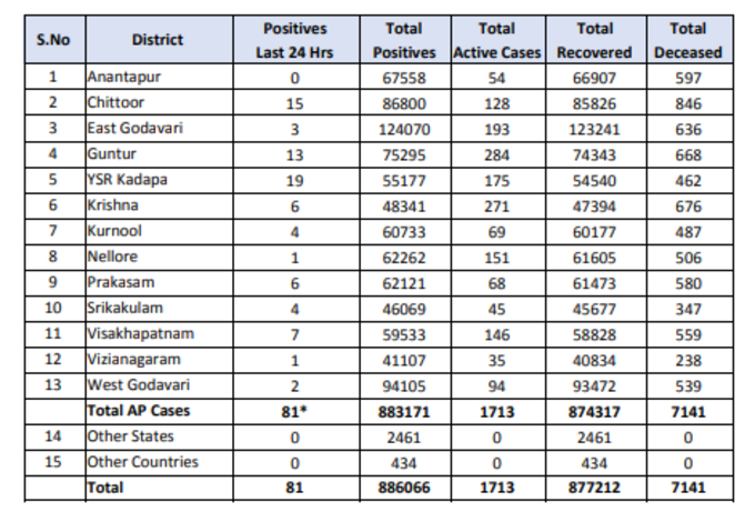 సోమవారం ఏపీ కరోనా కేసుల వివరాలు